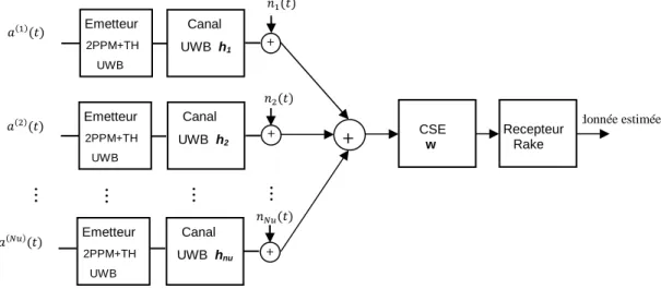 Figure 2.1 -  Chaine de transmission TH-UWB en présence d'un CSE [37].  