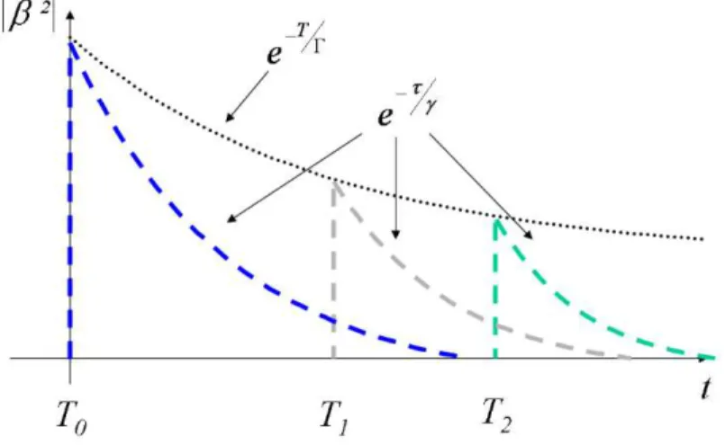Figure 2.3 – Réponse impulsionnelle du modèle de canaux  S-V [41]. 