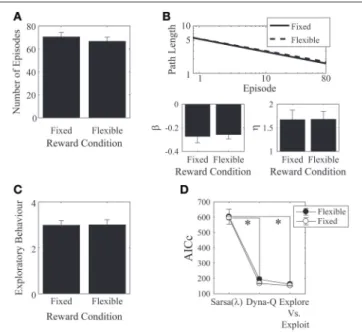 FIGURE 6 | Experiment 2B. Total trials completed over all episodes as a function of ISI