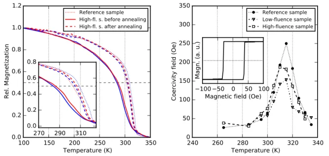 Figure 2. (colour online) Left: Magnetisation as a function of temperature for the reference and for the high-fluence samples before and after annealing 