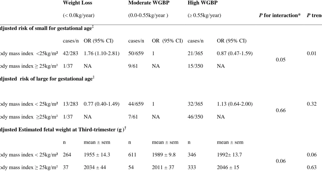 Table 2: Fetal and newborn characteristics by categories of weight change before pregnancy, separately in non overweight and  overweight women      Weight Loss  (&lt; 0.0kg/year)  Moderate WGBP (0.0-0.55kg/year )  High WGBP 