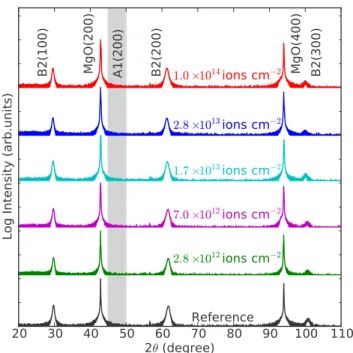 FIG. 1. X-ray diffraction patterns ( θ -2 θ ) for the reference and all irradiated samples submitted to different ion fluences