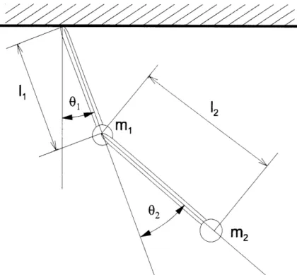 Figure  2-1:  Double  Pendulum as  an  integral  over  infinitesimal  mass  elements  viz: