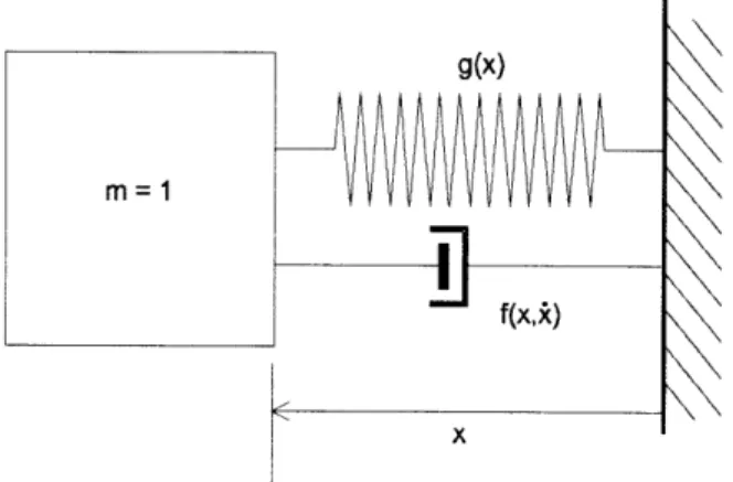 Figure  2-2:  Nonlinear  Spring  Mass  Damper