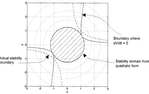 Figure  3-4:  Stability  Domain  Using  Quadratic  Form
