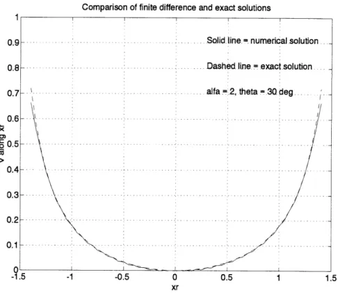 Figure  3-7:  Exact  vs.  Finite  Difference  Solution  to  Zubov's  P.D.E.