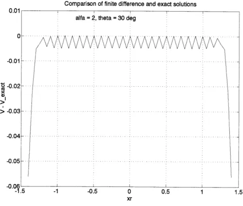 Figure  3-8:  Error  between  Exact  and  Finite  Difference  Solutions  to  Zubov's  P.D.E.