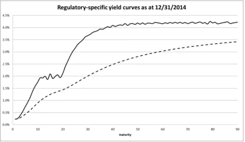 Figure 1: Yield curves at t = 0: ZC yield curve (dashed) and 1-year Forward curve (plain) Figure 1 shows the regulatory-specific ZC yield curve by maturity (1 to 90) and the 1-year forward rates at t = 0 (F(0,s,1) for s ∈ J 0; 90 K )