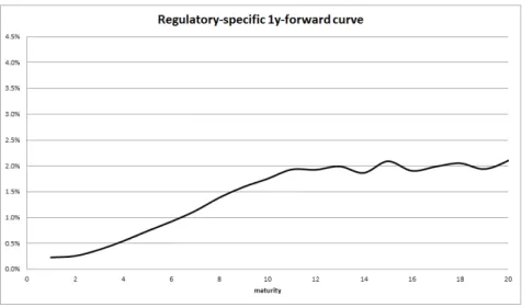 Figure 2: 1y-forward curve - zoom on maturities 0 to 20