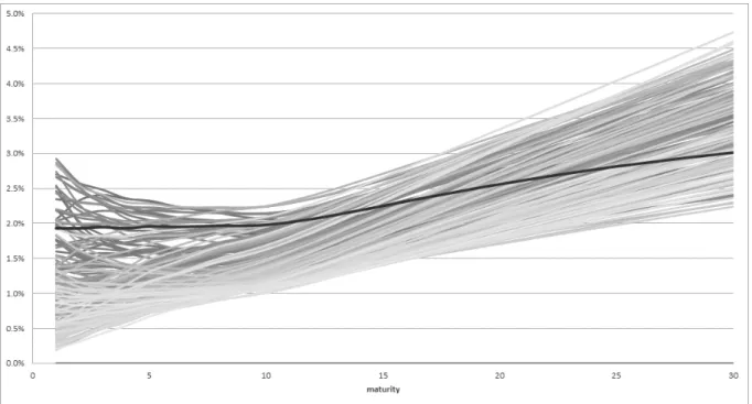 Figure 5: t=10y - Selected 20% of the simulated curves (grey lines) + forward curve at t=0 (black line) 3.2 The local character of market-consistency and the high volatility of economic 