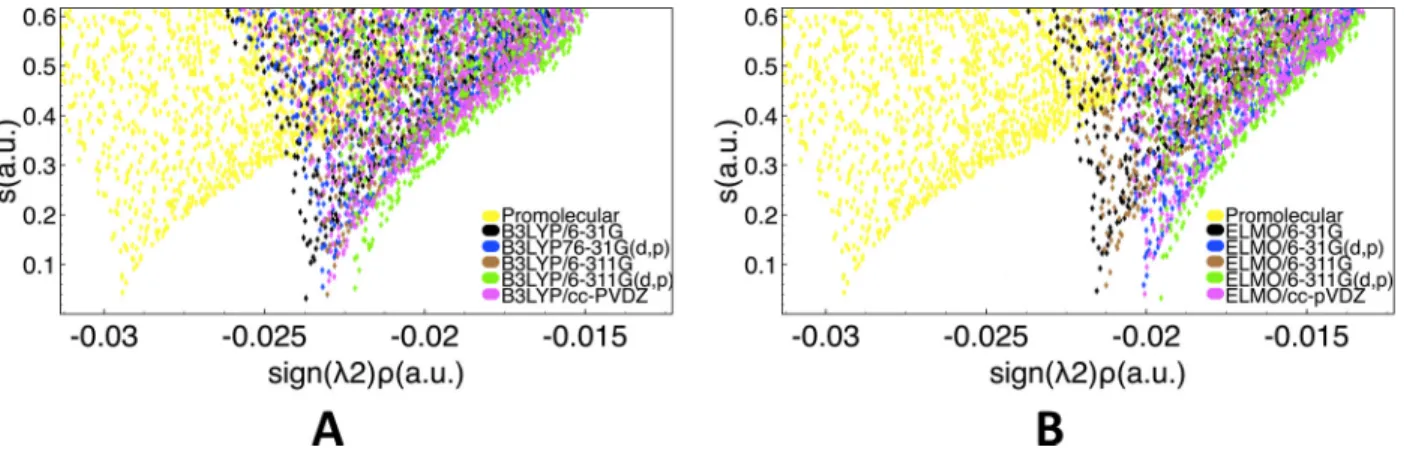 Figure 4: Strong hydrogen bond between Tyr2 and Phe5 in Leu-enkephalin 37 : 2D RDG plots obtained at (A) NCI-B3LYP and (B) NCI-ELMO levels with all the considered basis-sets.