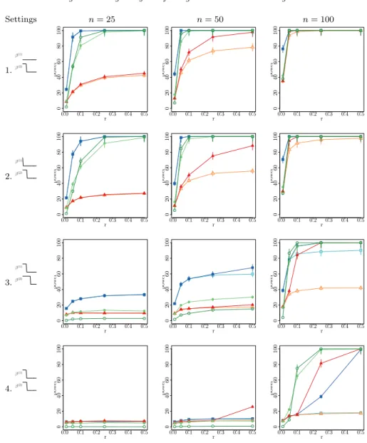 Fig 4. Power (in percentage) as a function of signal magnitude parameter r for various sparsity pattern under the assumption of uncorrelated designs Σ (1) = Σ (2) = I p 