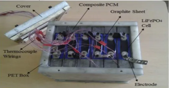 Figure 1.8 Using PCM with graphite to cool batteries shows an example of using PCM  with graphite sheets to cool lithium batteries
