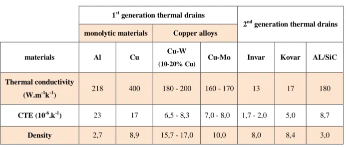 Table 1.2.  Thermal properties of 1st and 2nd generation thermal drains. 
