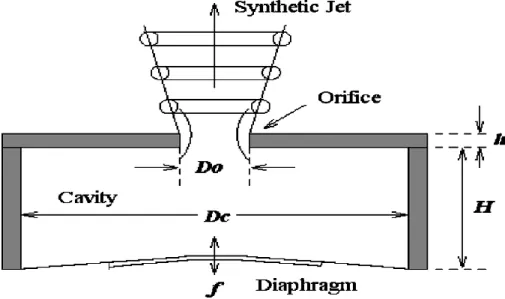 Figure 1.14.  shematic of a synthetic jet actuator. 