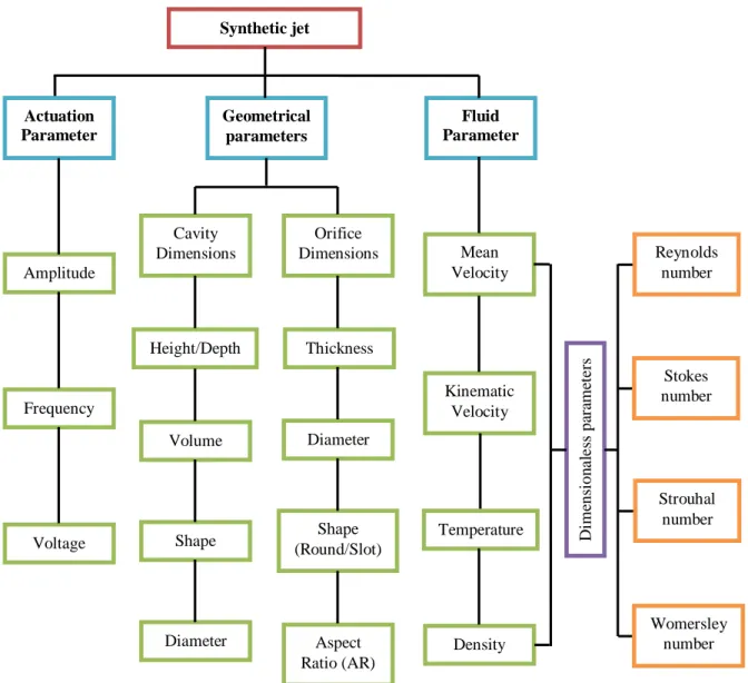 Figure  1.15  summarize  the  different  parameters  effecting  the  flow  field  of  Synthetic  Jet for cooling of electronic components [1]: 