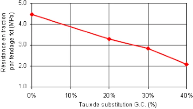 Figure 1.7Influence du dosage en G.C sur la résistance en traction par fen- fen-dage[Cuo 10]