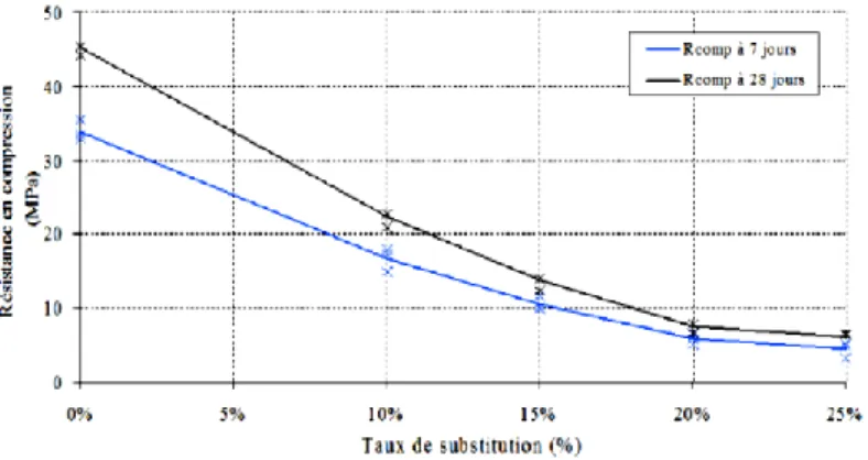 Figure 1.9 Influence du dosage en G.C sur la résistance en compression à 7  et 28 jours (BAP dont le sable de 4mm est remplacé par des G.C de  0-4mm) [Gar 07].