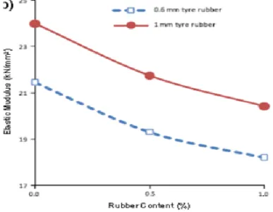 Figure 1.11 Résultats des essais sur le module d’élasticité[Son 10] 