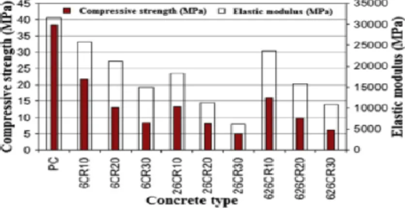 Figure 1.13 Effet des G.C sur le module d’élasticité et la résistance en compres- compres-sion [Suk 12] 