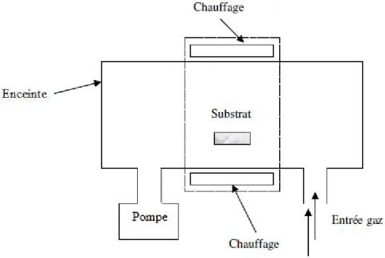 Figure  II.16  : Schéma de principe de dépôt chimique en phase vapeur (Four à paroi  chaud)  [12]