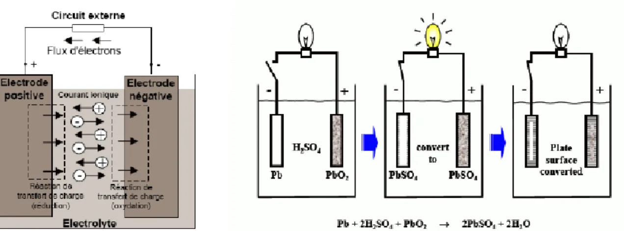 Figure II.28 : Processus de charge et décharge de la batterie 