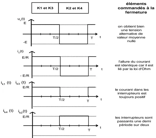 Figure III.8: Représentation de la tension et des courants pour  une charge résistive