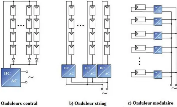 Figure III.26: Différentes topologies des installations PV connectés aux réseaux électriques