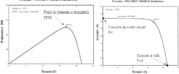 Figure III.27 : Courbes caractéristiques d'un module photovoltaïque 