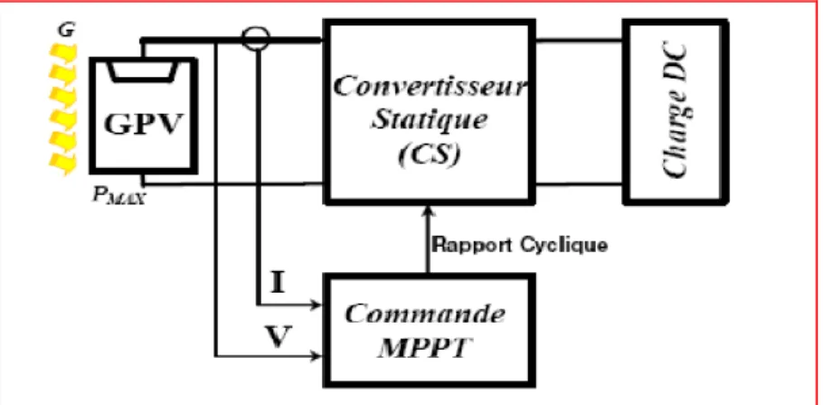 Figure III.29: Schéma de principe  du convertisseur MPPT 