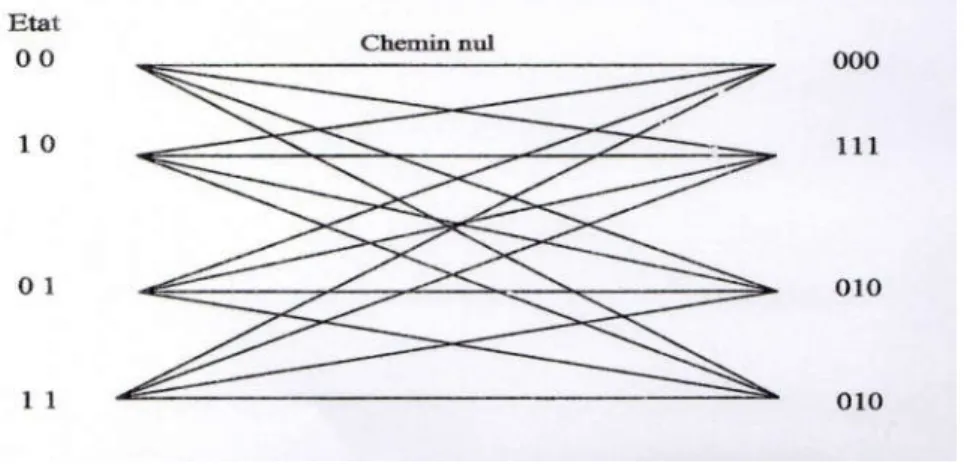 Figure  III.10 :   Diagramme en treillis du codeur de la figure (III.13) 