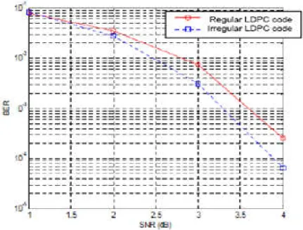 Figure III.37 : Comparaison entre  les performances d’un code LDPC réguliers et   irréguliers