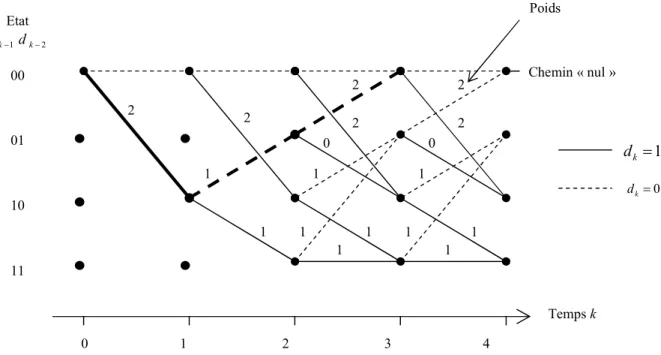 Figure III.5 : Détermination de la distance libre du codeur de la figure (III.3)  Chemin « nul » Poids0                          1                           2                           3                          4 Temps k Etat 21kkdd00 01 10 11  1kd0kd