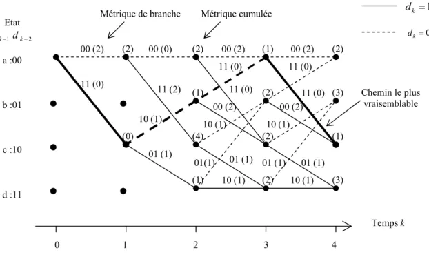 Figure III.6 : Algorithme de Viterbi du codeur convolutif de la figure III.3. 