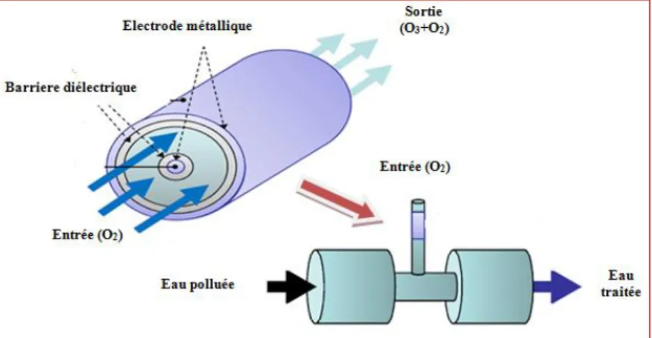 Figure 1.19. Schéma de principe d’un ozoniseur utilisé dans le traitement d’eau [20] 