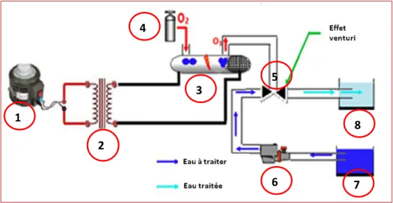 Figure 2.8.  Dispositif expérimental utilisé pour le traitement des eaux  (a) schéma descriptif, (b) photographie du système 