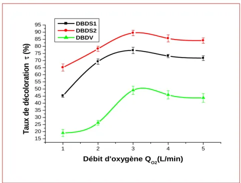 Figure 2.15. Variation du taux  de décoloration en fonction du débit d’oxygène pour  les trois  réacteurs à  DBD  (Tension V=6kV)1234 51520253035404550556065707580859095Taux de décoloration   (%)Débit d'oxygène QO2(L/min) DBDS1 DBDS2 DBDV