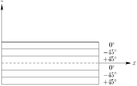 Figure 2.2: Représentation  d’un stratifié [( ± 45, 0) 2 ] T 