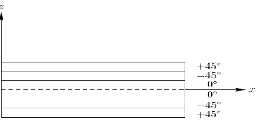 Figure 2.3: Représentation d’un stratifié [±45, 0]S 