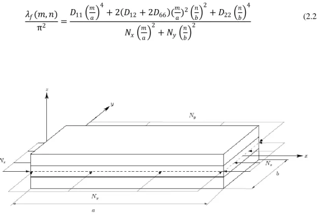 Figure  2.6: Plaque simplement supportée 