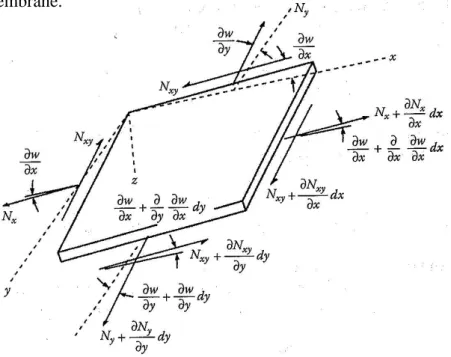 Figure  3.1: Déformée latérale d’élément d’une plaque sous l’action des contraintes 