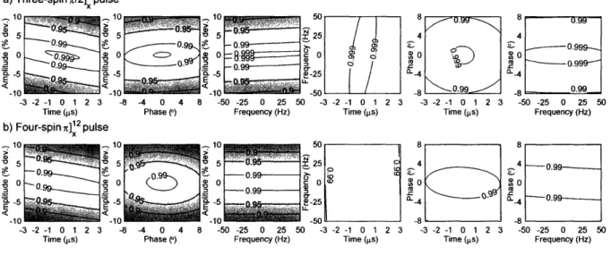 Figure 2-4:  Gate  fidelity  vs.  variations  in  experimental  parameters.  The experimental  parameters  were varied over the  range  of expected  errors, demonstrating that  both  the  alanine  and  crotonic  acid pulses  are  most  sensitive to  RF  am