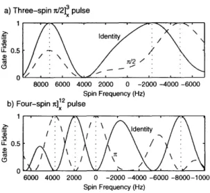 Figure  2-5:  Gate  fidelity  vs.  spin  frequency.  The  gate  fidelities  of two example pulses  were  calculated  as  a  function  of the  resonance  frequency  of a  test  spin