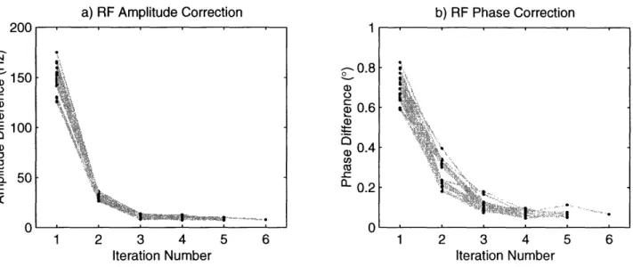 Figure 2-7:  Improvement  of  errors  in  digitized  RF  waveforms.  The  errors from  a  test  sample  of  25 waveforms  are  plotted  here  as  a  function  of the  feedback loop  iteration  number