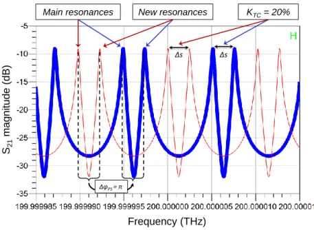 Fig.  11.  Optical  transmission  spectrum at  the  third  output  of  a  20m-long  TFRR,  simulated  using  an  ADS  model