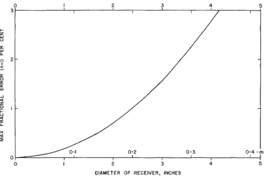 FIG.  5.  Measurement  error introduced  by  hnite area of  receiving  surface. 