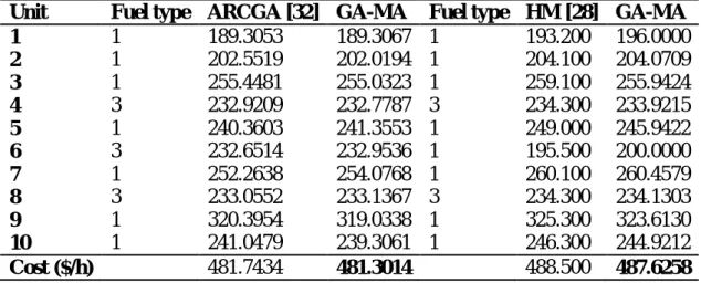 Fig V.1. Coût du méga watt heure en dollars donné par l’approche GA-MA et sa comparaison aux  autres méthodes pour la demande de 2400 MW (1ère combinaison de carburants) 