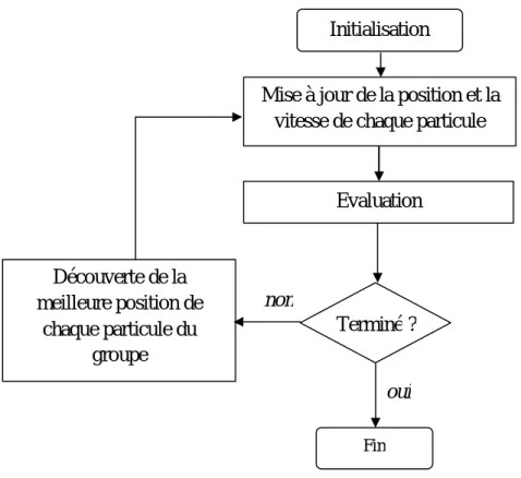 Figure III.5 : Organigramme de la méthode des essaims particulaires   III.2.2.3. Les méthodes d’optimisation hybride 