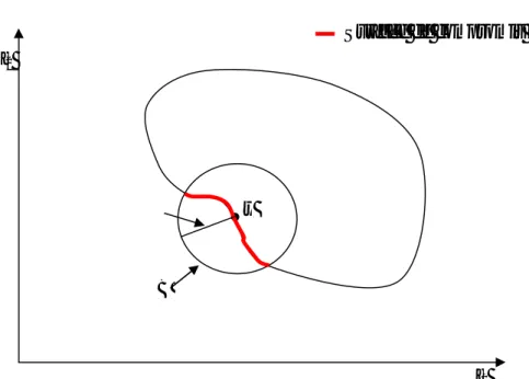 Fig. III.6 – L’optimalité locale au sens de Pareto [26]  