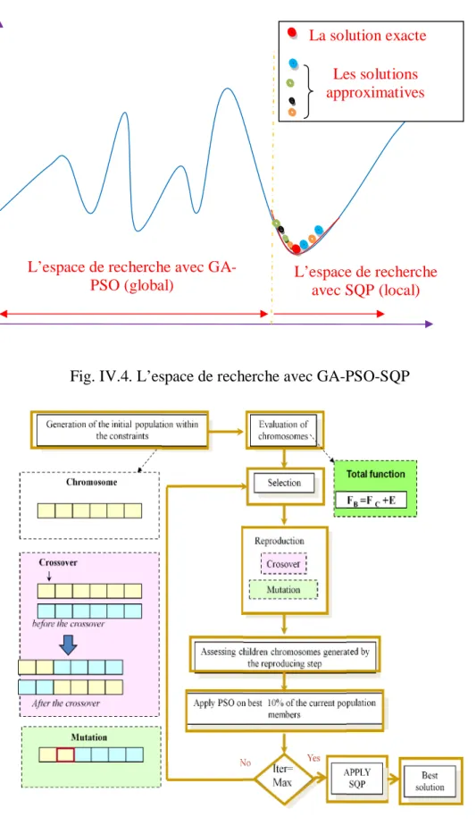 Fig. IV.5 L’organigramme de l'algorithme hybride GA-PSO-SQP proposé L’espace de recherche 